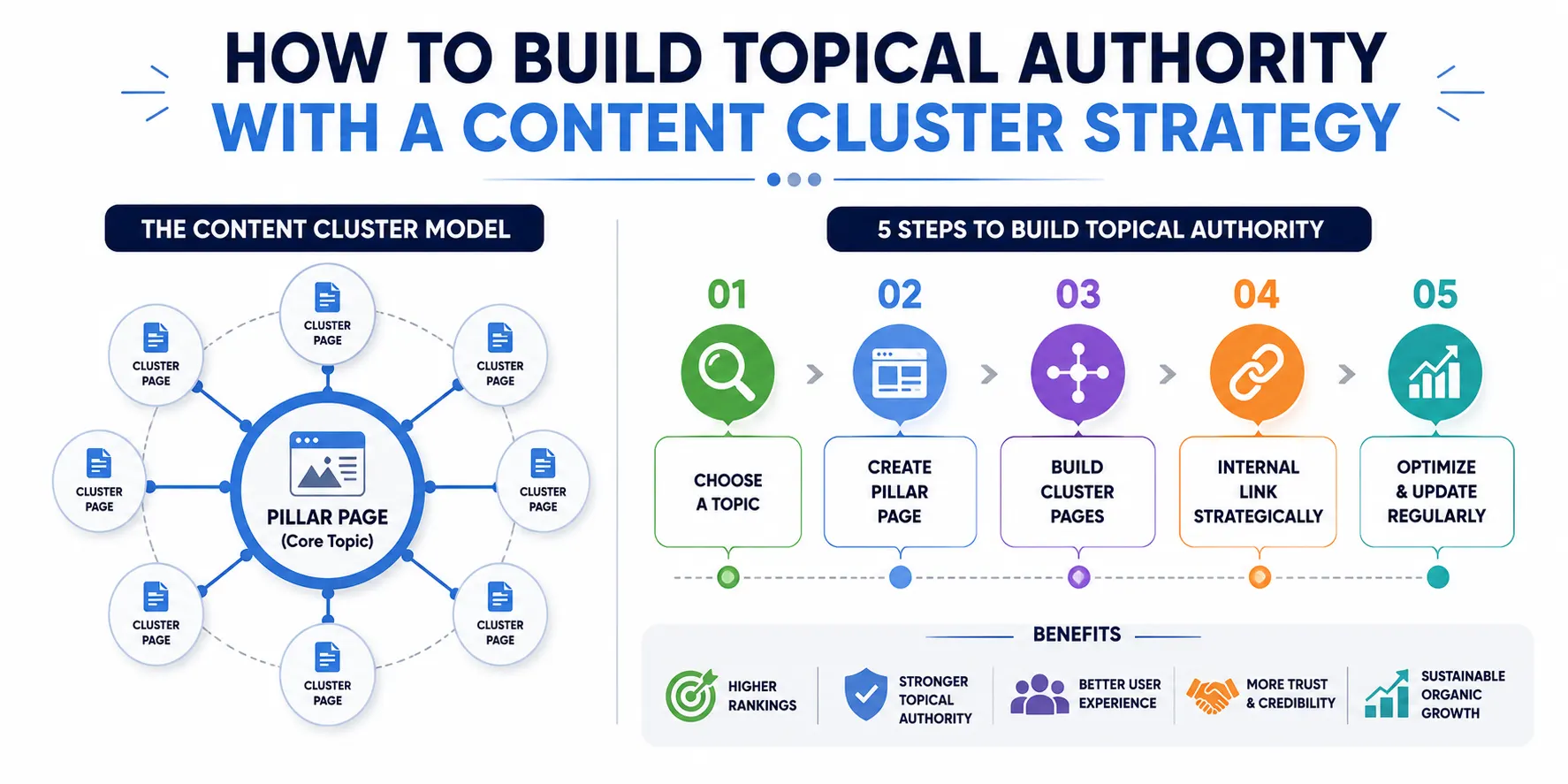 Build Topical Authority With a Content Cluster Strategy