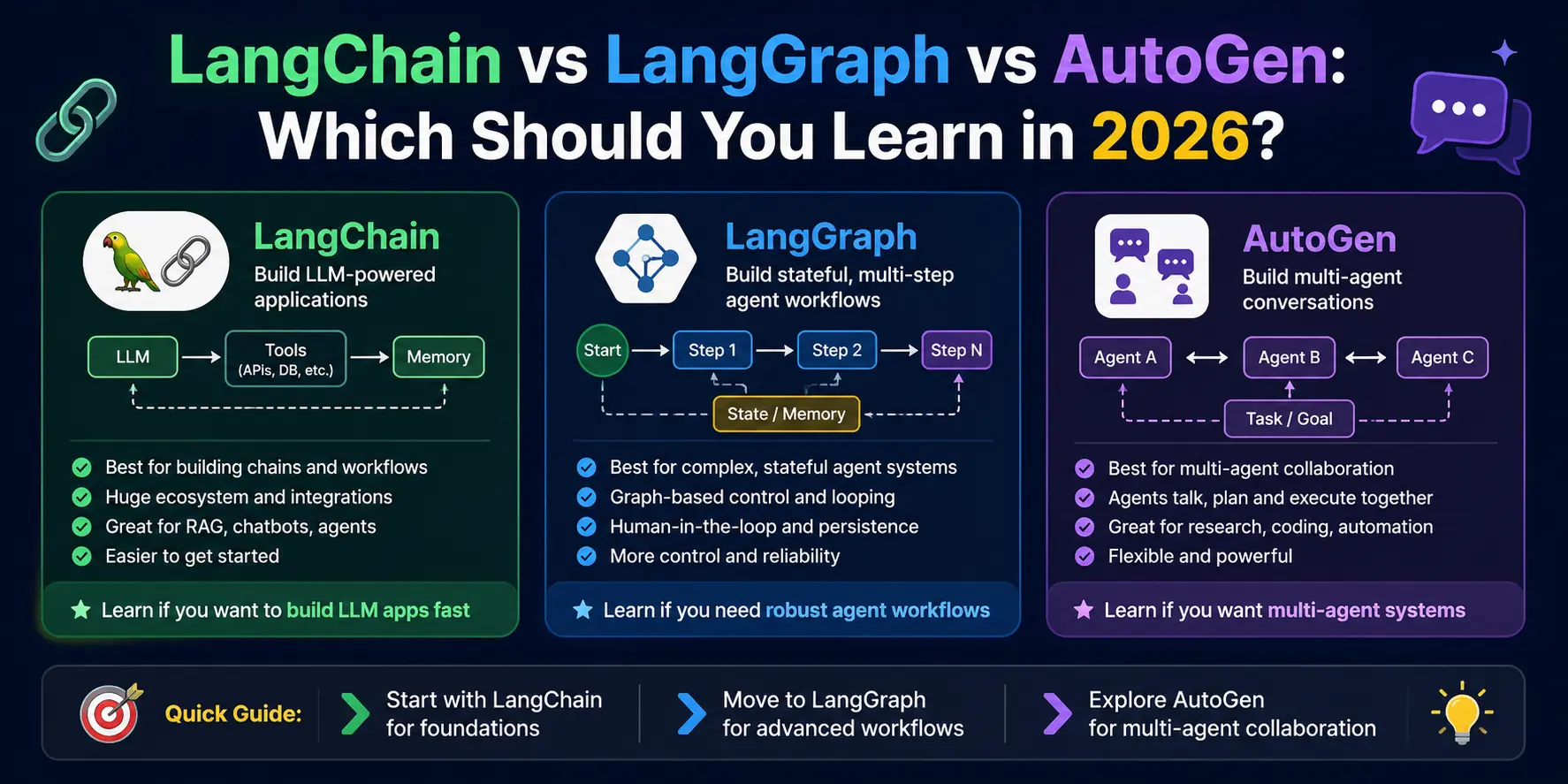 LangChain vs LangGraph vs AutoGen