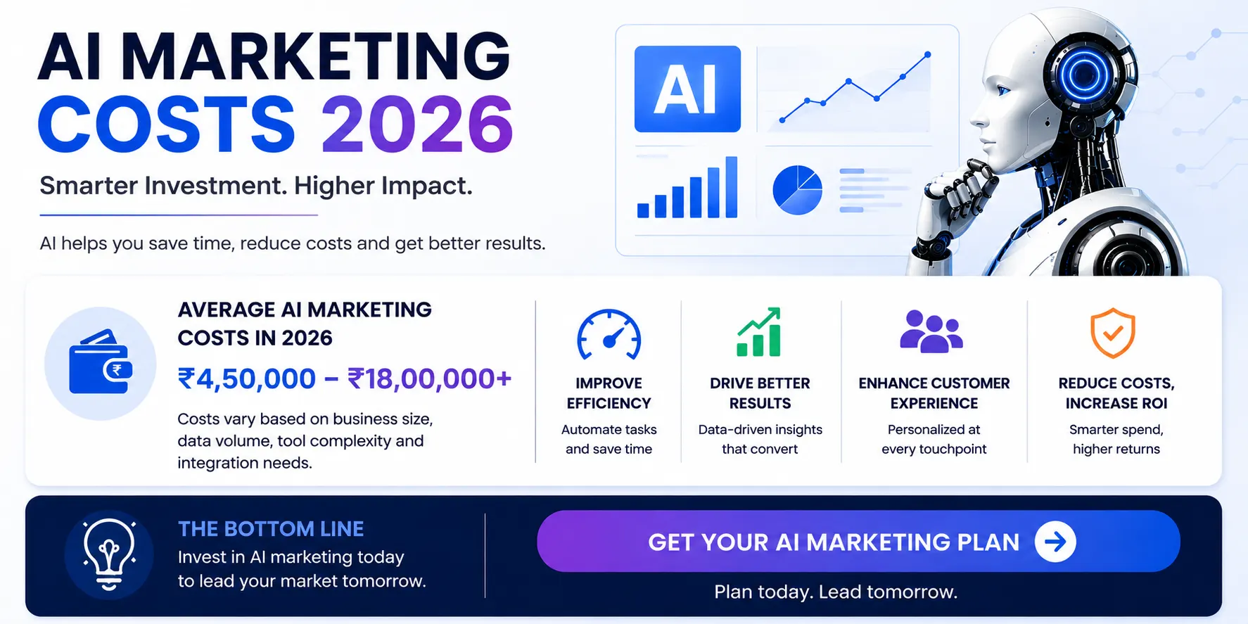 AI marketing costs 2026
